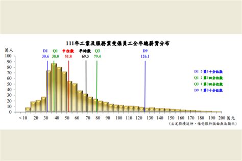 111中位數|111年薪資中位數及分布統計結果